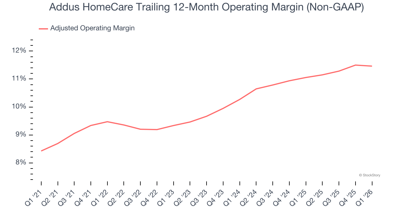 Addus HomeCare Trailing 12-Month Operating Margin (Non-GAAP)