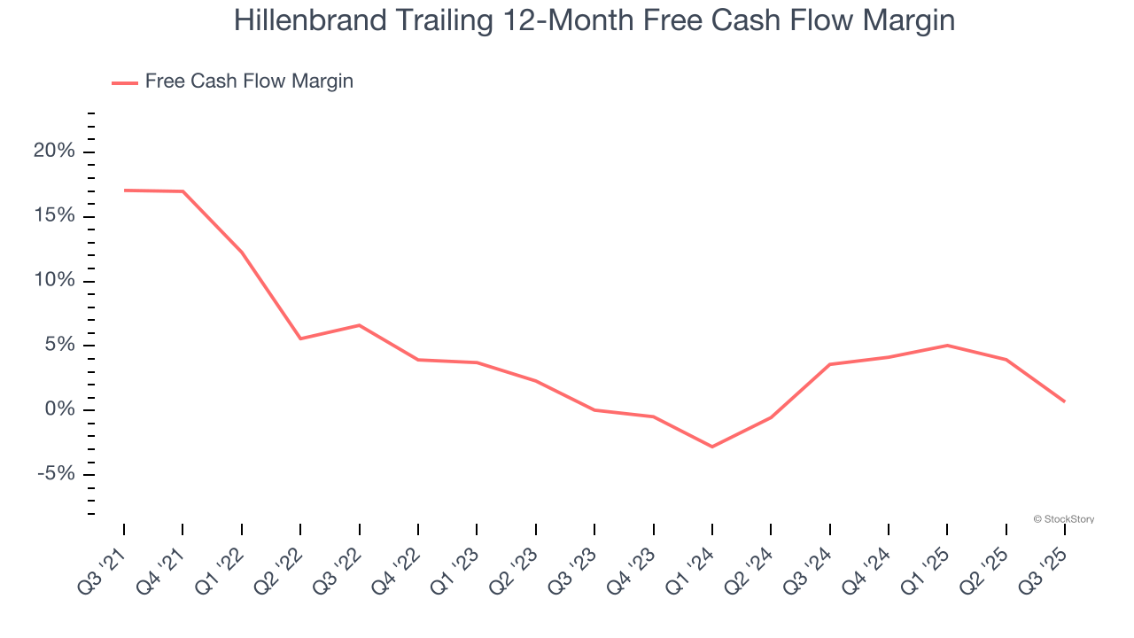 Hillenbrand Trailing 12-Month Free Cash Flow Margin