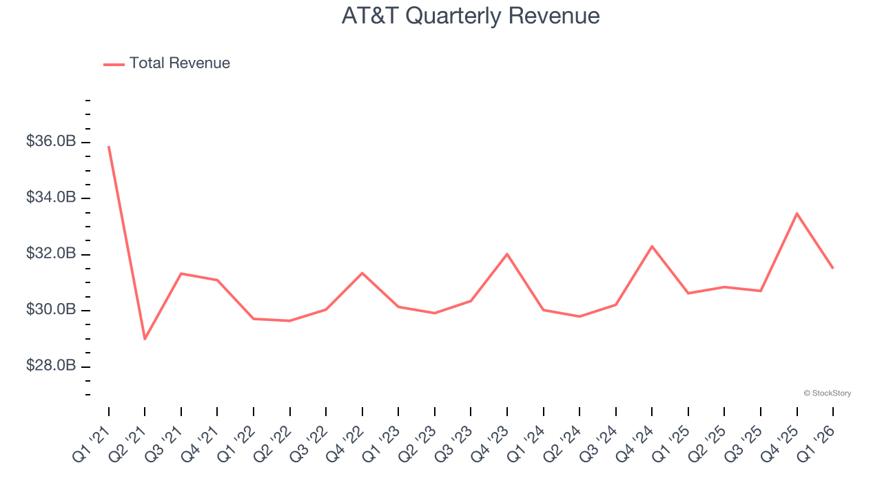 AT&T Quarterly Revenue