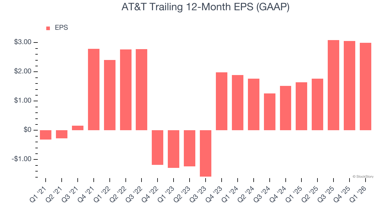 AT&T Trailing 12-Month EPS (GAAP)