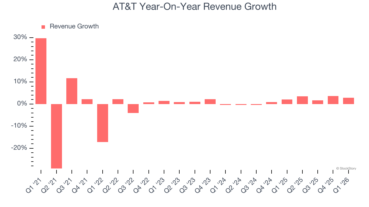 AT&T Year-On-Year Revenue Growth