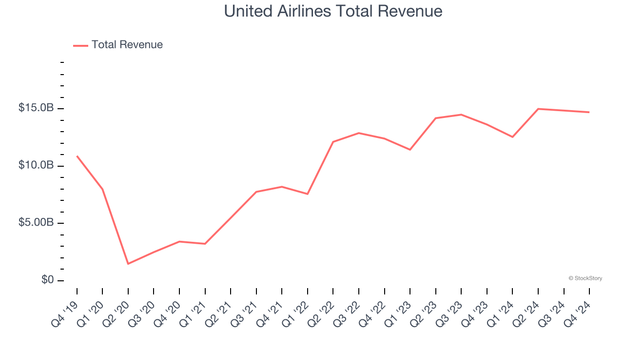 United Airlines Total Revenue