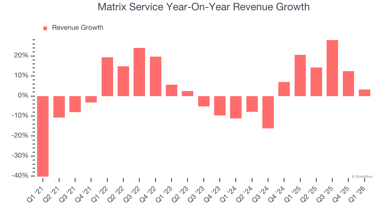 Matrix Service (NASDAQ:MTRX) Misses Q1 CY2026 Revenue Estimates - The ...