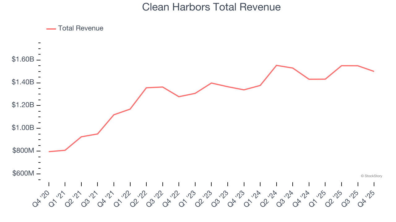 Clean Harbors Total Revenue