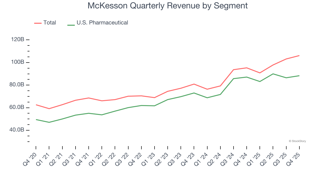 McKesson Quarterly Revenue by Segment