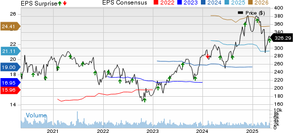 Corpay, Inc. Price, Consensus and EPS Surprise