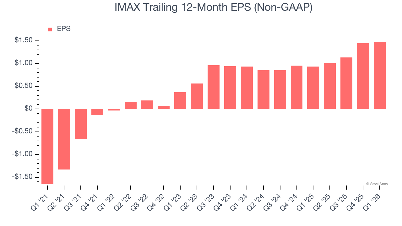 IMAX Trailing 12-Month EPS (Non-GAAP)