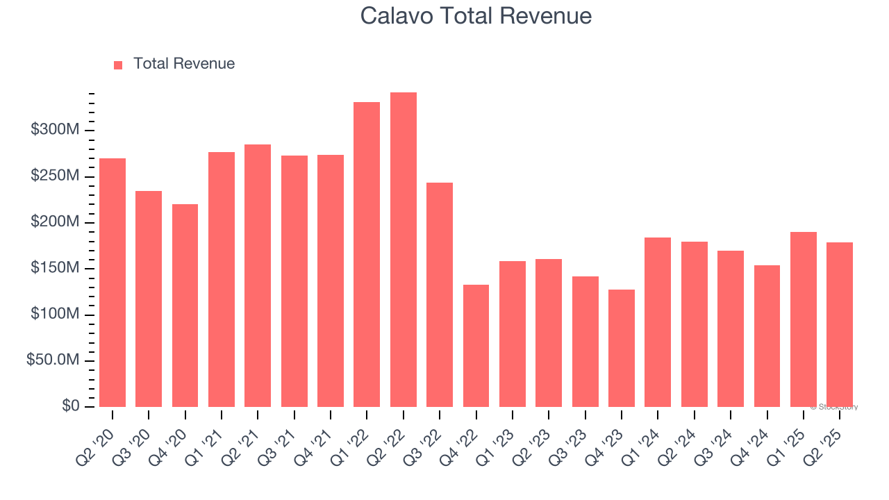 Calavo Total Revenue