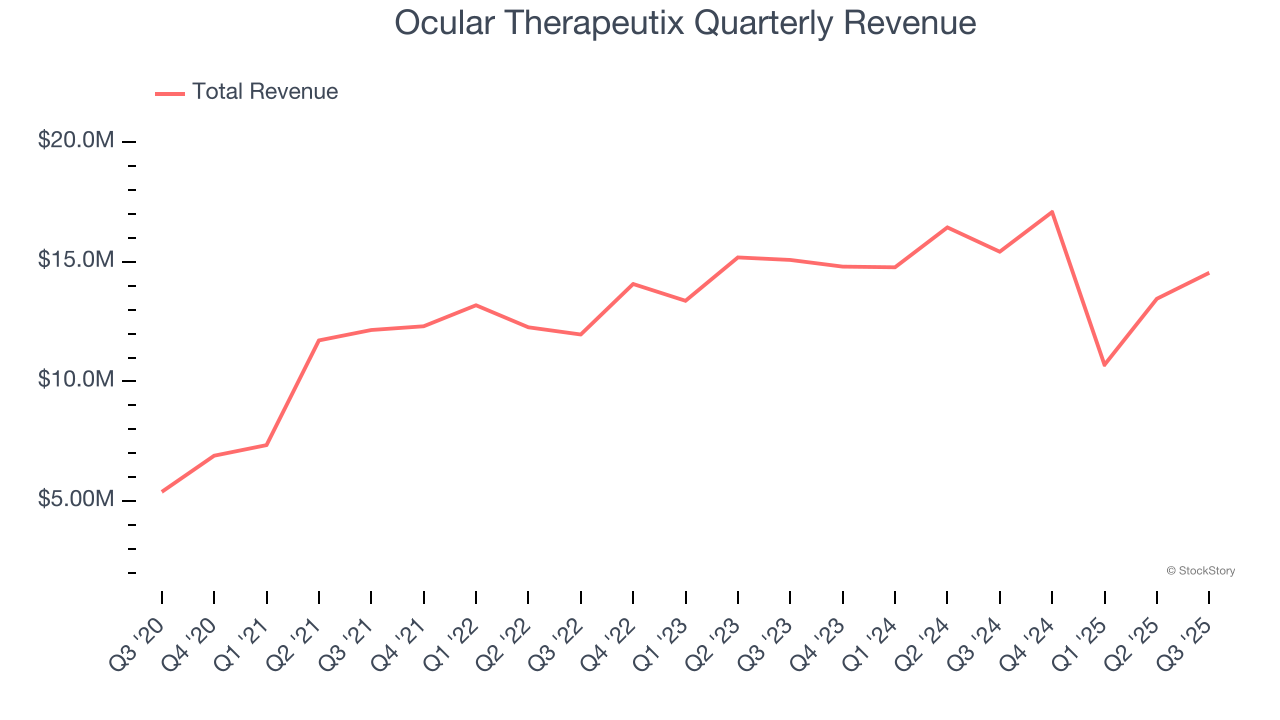 Ocular Therapeutix Quarterly Revenue