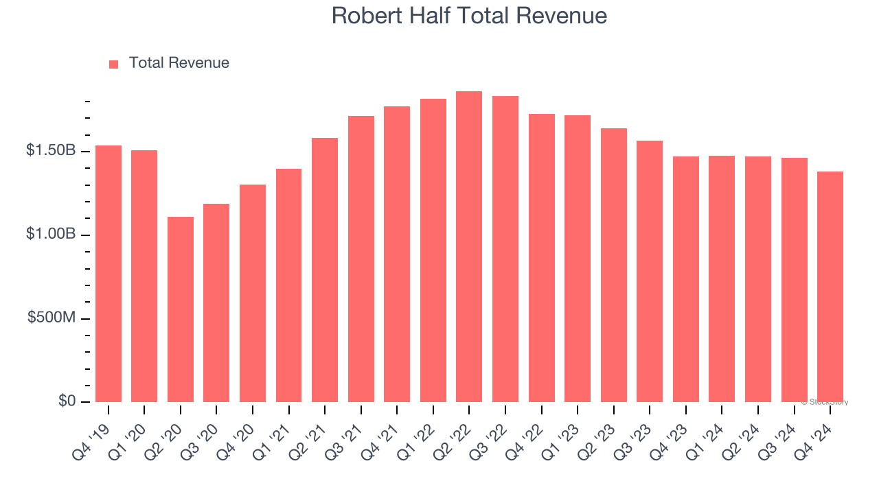 Robert Half Total Revenue