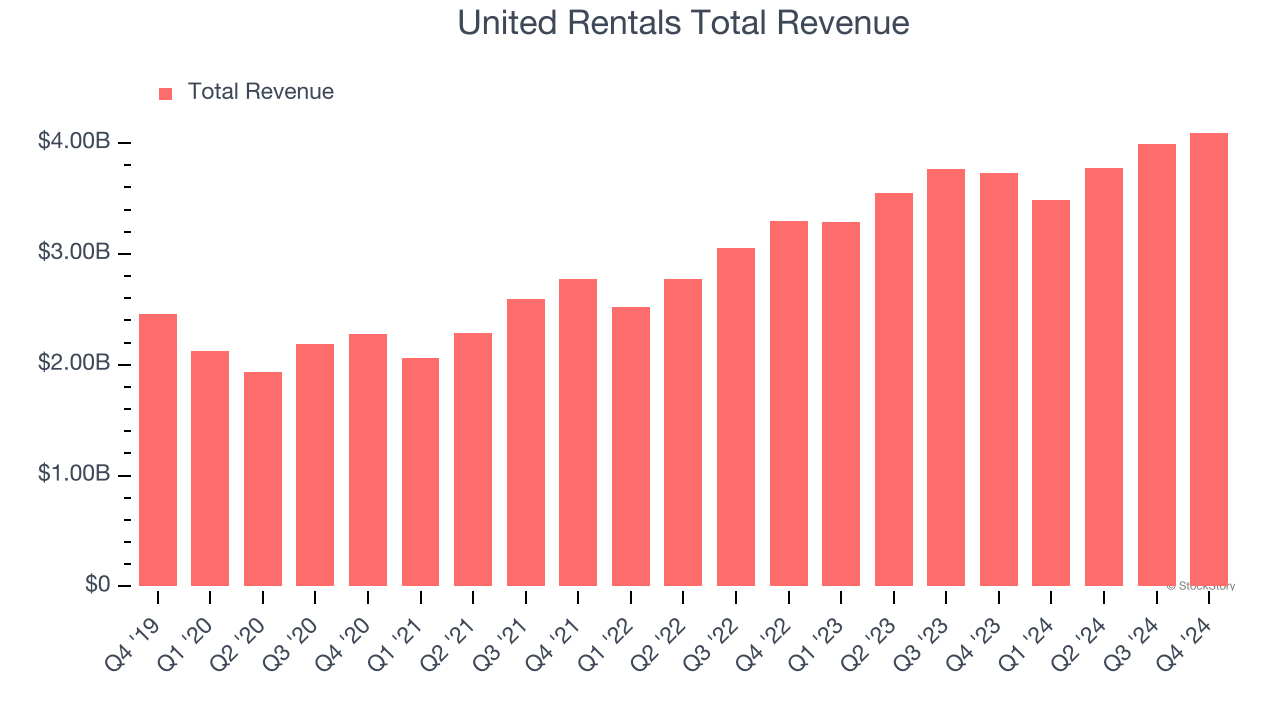 United Rentals Total Revenue
