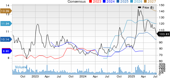 Alibaba Group Holding Limited Price and Consensus