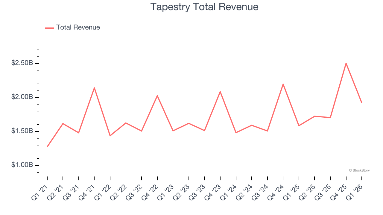 Tapestry Total Revenue
