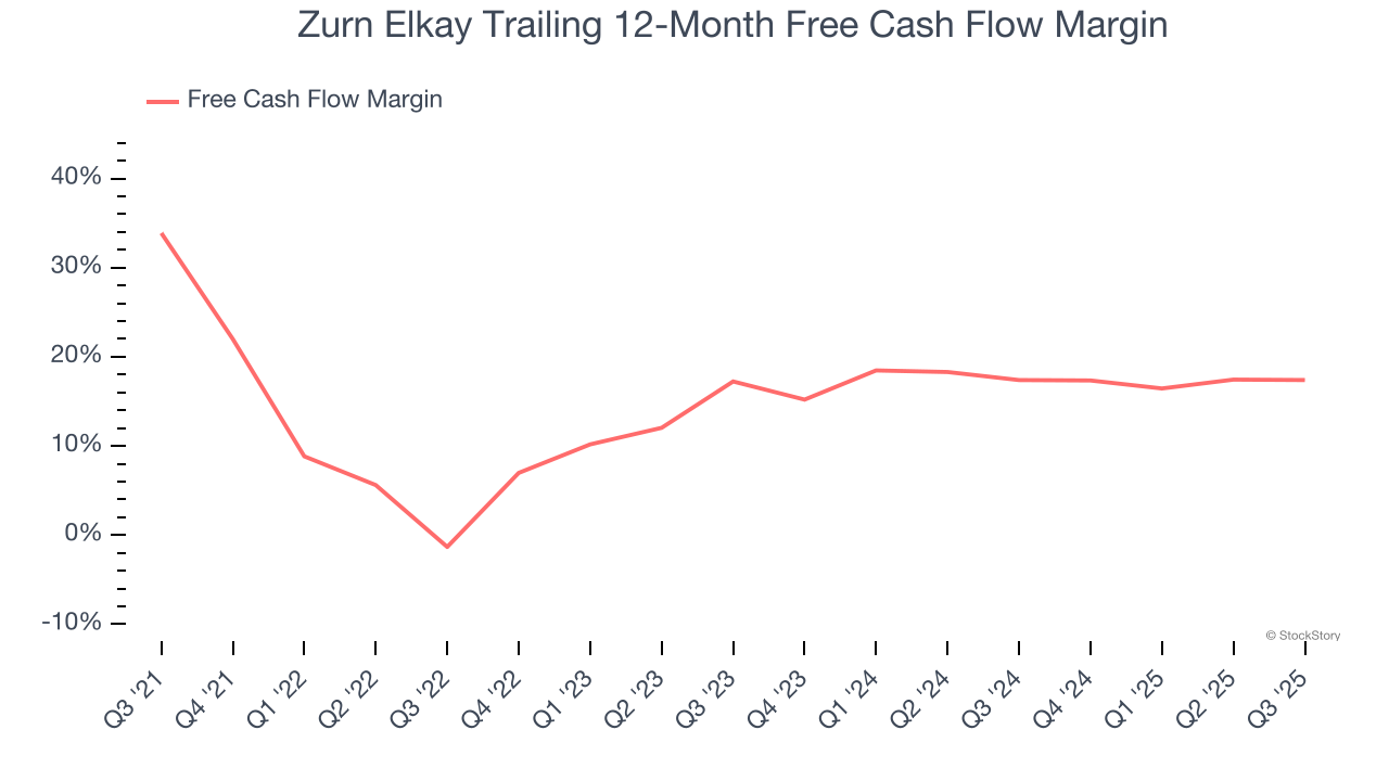 Zurn Elkay Trailing 12-Month Free Cash Flow Margin