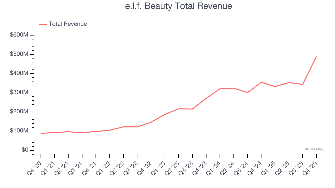 e.l.f. Beauty Total Revenue