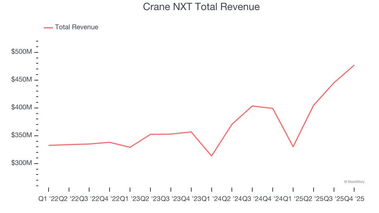 Crane NXT Total Revenue