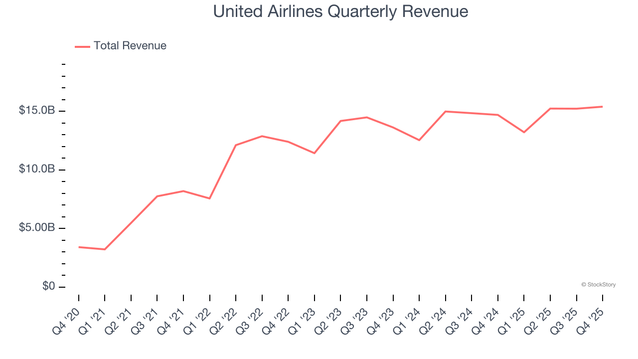 United Airlines Quarterly Revenue