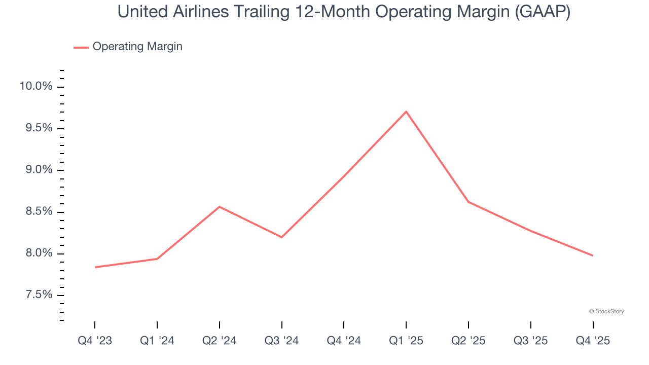 United Airlines Trailing 12-Month Operating Margin (GAAP)