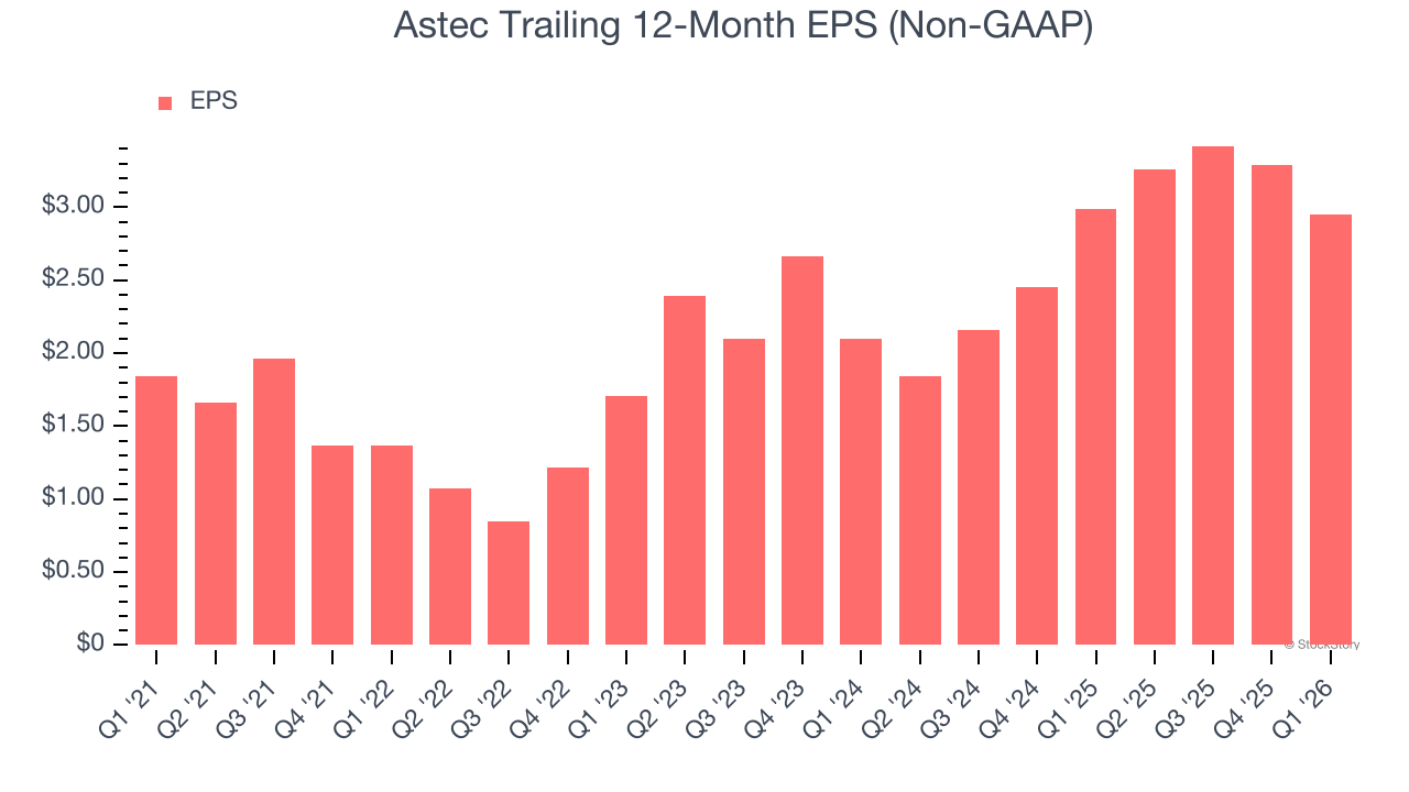 Astec Trailing 12-Month EPS (Non-GAAP)