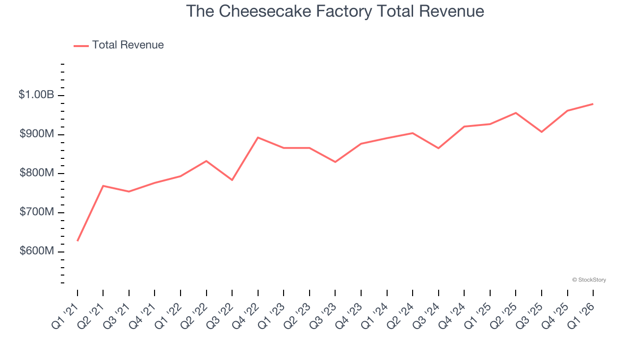 The Cheesecake Factory Total Revenue