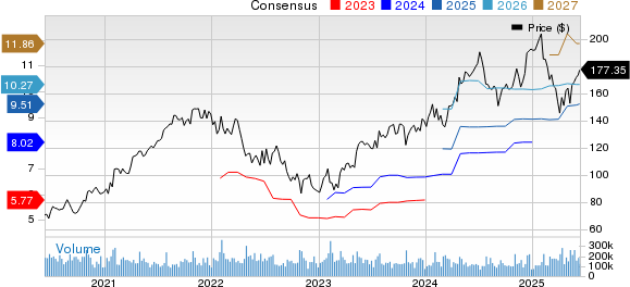 Alphabet Inc. Price and Consensus
