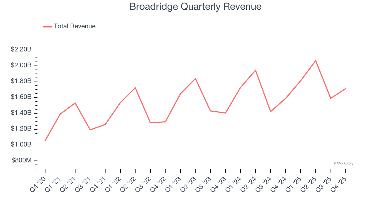 Broadridge Quarterly Revenue