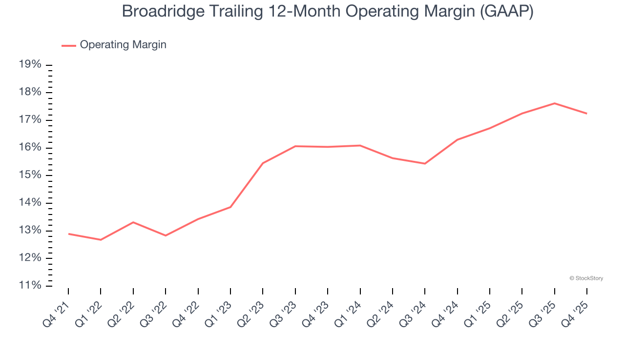 Broadridge Trailing 12-Month Operating Margin (GAAP)