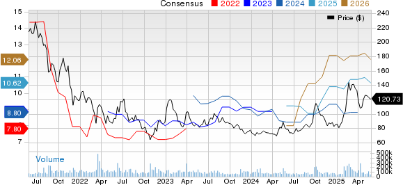 Alibaba Group Holding Limited Price and Consensus