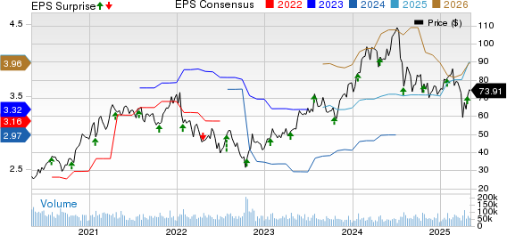 Lam Research Corporation Price, Consensus and EPS Surprise