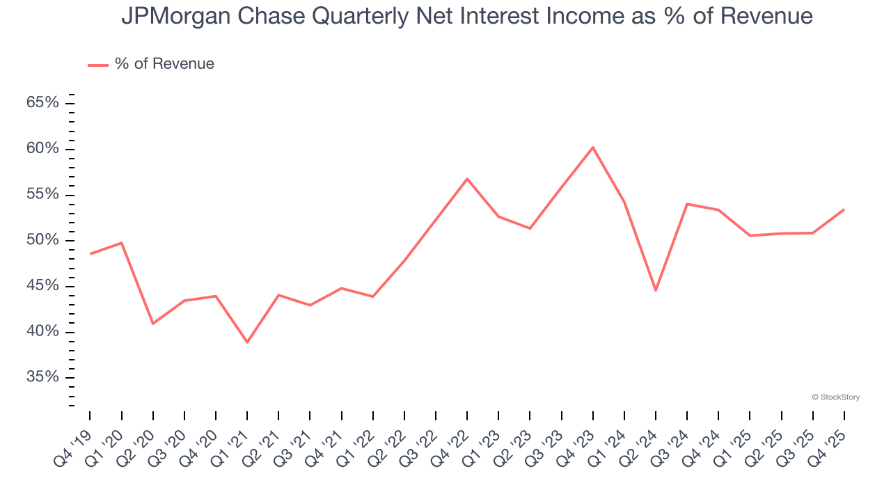 JPMorgan Chase (NYSE:JPM) Reports Q4 CY2025 In Line With Expectations