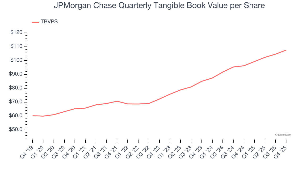 JPMorgan Chase Quarterly Tangible Book Value per Share