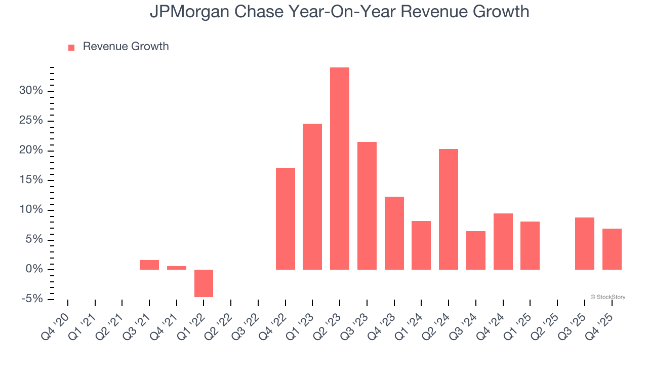 JPMorgan Chase Year-On-Year Revenue Growth