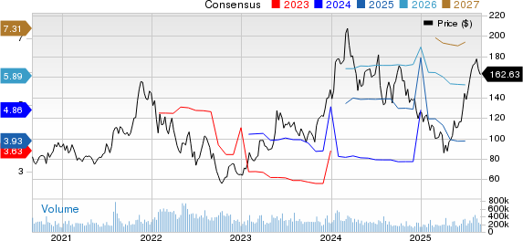 Advanced Micro Devices, Inc. Price and Consensus