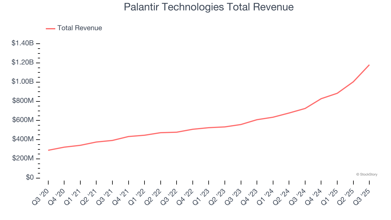 Palantir Technologies Total Revenue