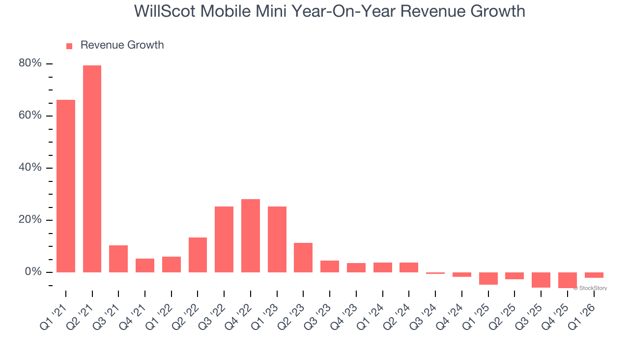 WillScot Mobile Mini Year-On-Year Revenue Growth