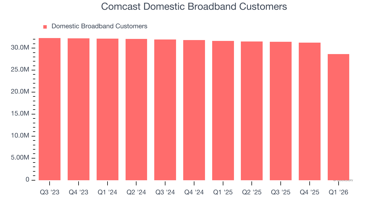 Comcast Domestic Broadband Customers