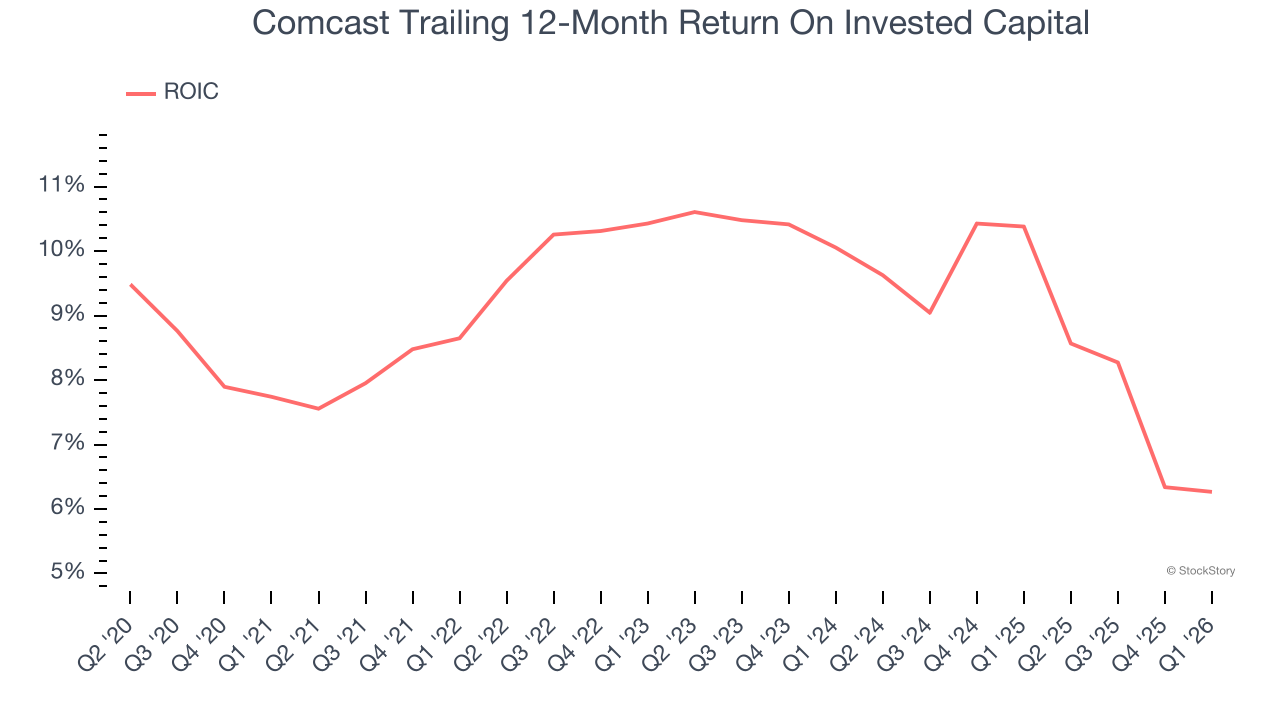 Comcast Trailing 12-Month Return On Invested Capital