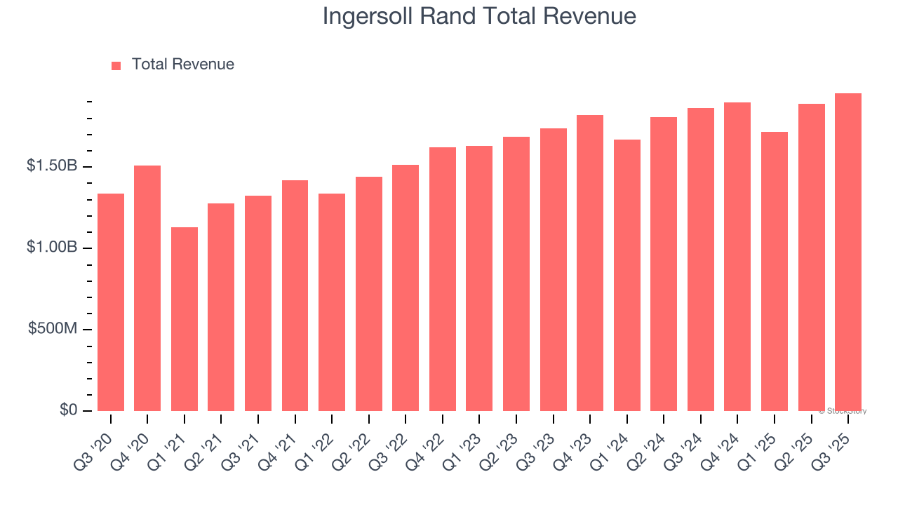 Ingersoll Rand Total Revenue