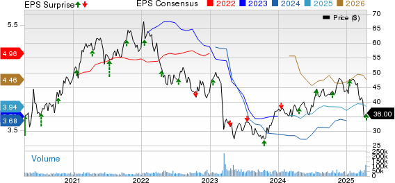 Truist Financial Corporation Price, Consensus and EPS Surprise