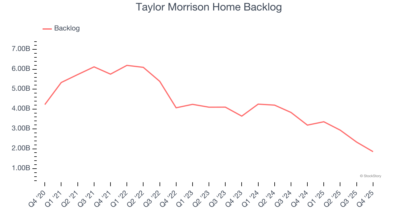 Taylor Morrison Home Backlog