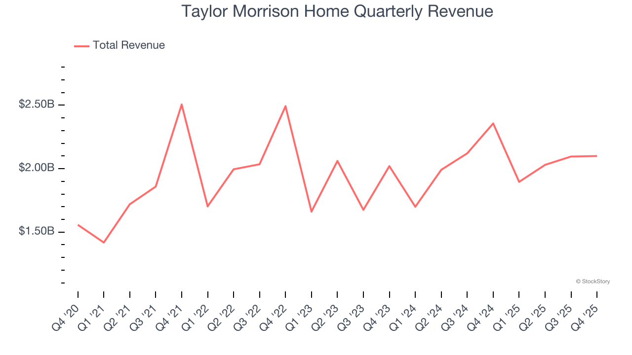 Taylor Morrison Home Quarterly Revenue