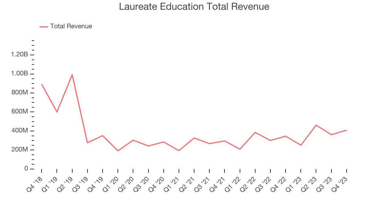 Laureate Education Total Revenue