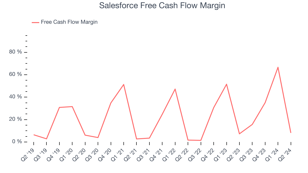 Salesforce Free Cash Flow Margin