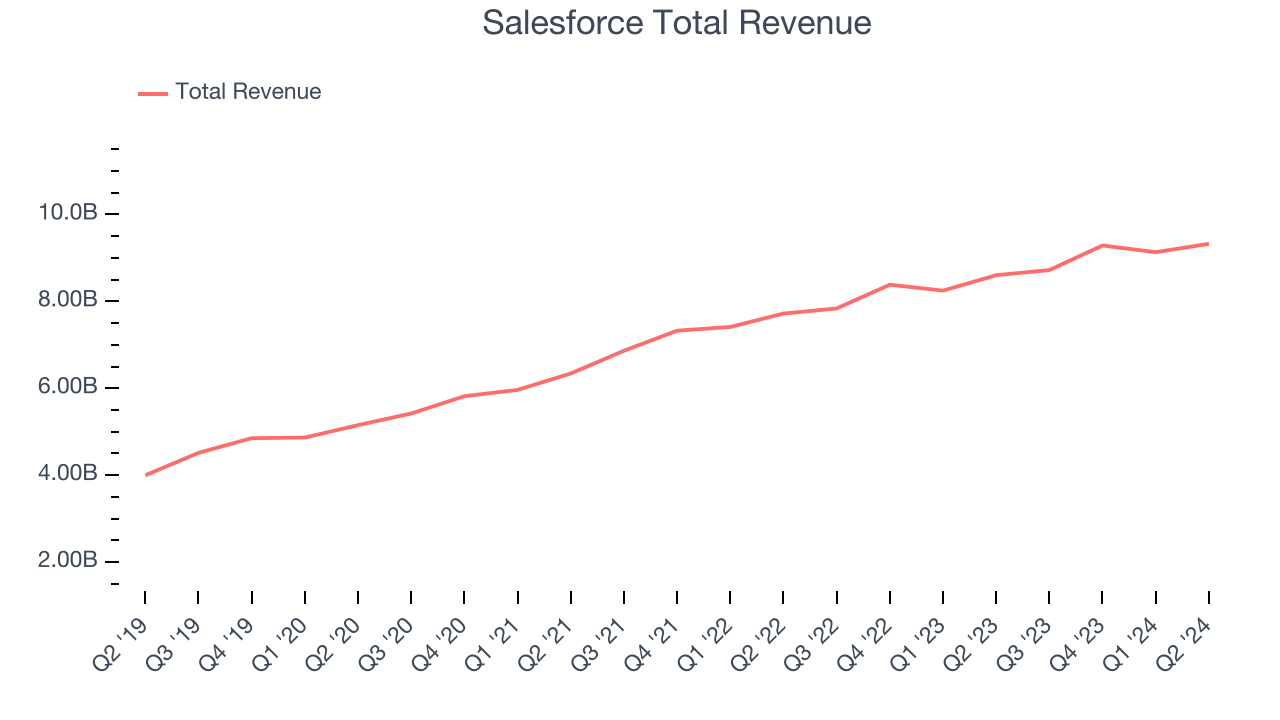Salesforce Total Revenue