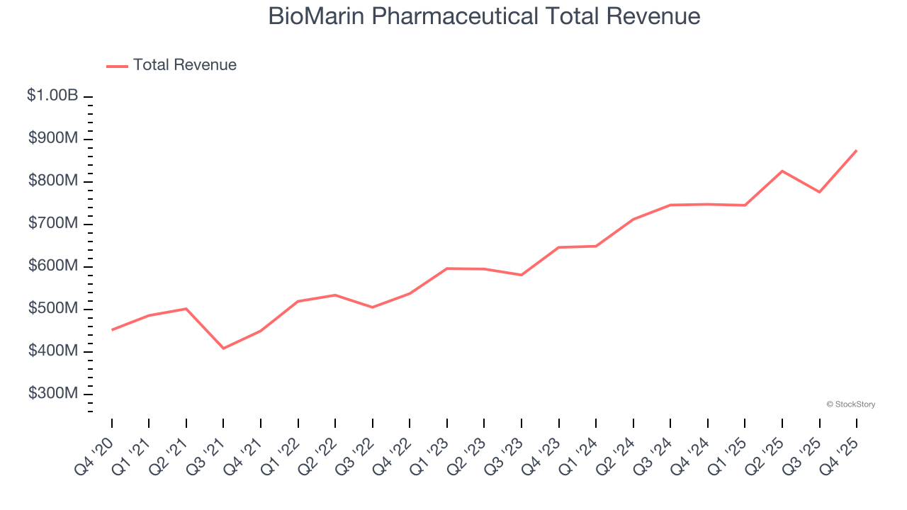 BioMarin Pharmaceutical Total Revenue
