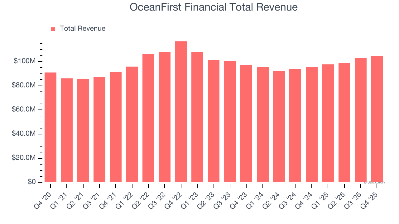 OceanFirst Financial Total Revenue