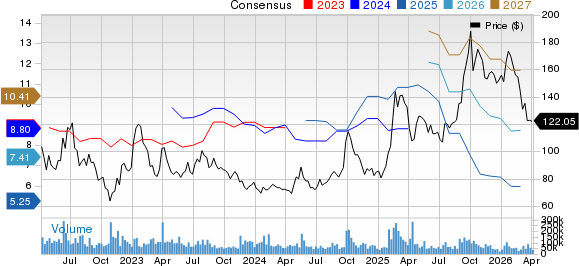 Alibaba Group Holding Limited Price and Consensus