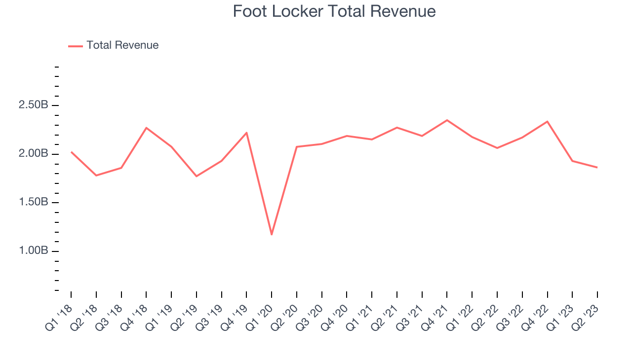 Foot Locker (NYSE:FL) Reports Sales Below Analyst Estimates In Q2 ...