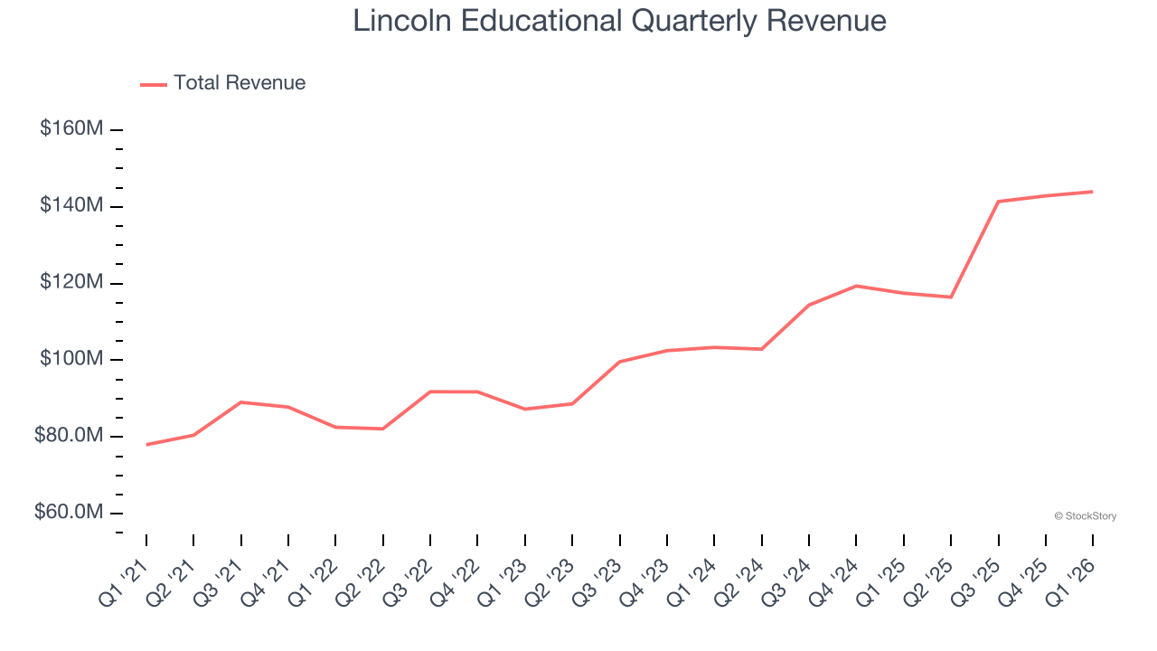 Lincoln Educational Quarterly Revenue