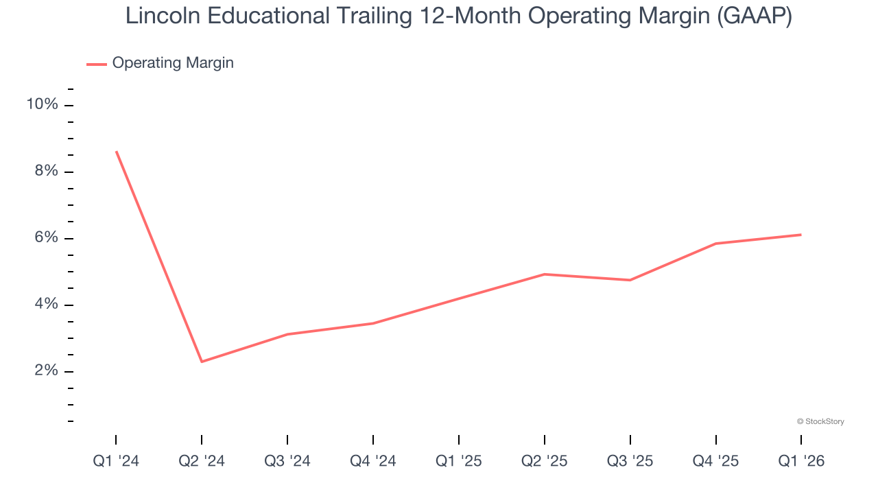 Lincoln Educational Trailing 12-Month Operating Margin (GAAP)